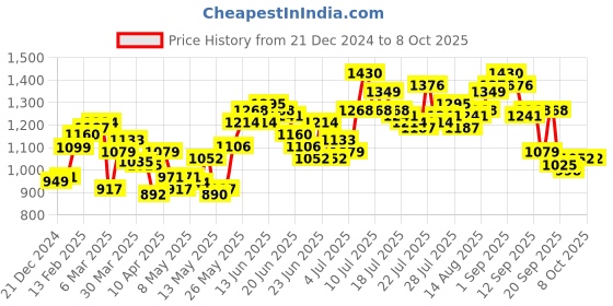 myntra.com StyleCast x Revolte Bucket Handheld Bag stylecast x revolte Price History Graph from 21 Dec 2024 to 8 Oct 2025