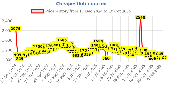 myntra.com StyleCast x Revolte Bucket Handheld Bag stylecast x revolte Price History Graph from 17 Dec 2024 to 8 Oct 2025