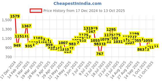 myntra.com StyleCast x Revolte Bucket Handheld Bag stylecast x revolte Price History Graph from 17 Dec 2024 to 12 Oct 2025