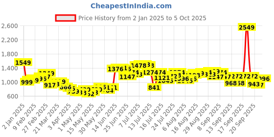 myntra.com StyleCast x Revolte Bucket Handheld Bag stylecast x revolte Price History Graph from 2 Jan 2025 to 4 Oct 2025