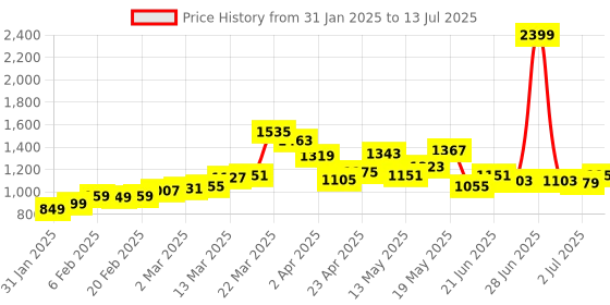 myntra.com StyleCast x Revolte Bucket Handheld Bag stylecast x revolte Price History Graph from 31 Jan 2025 to 13 Jul 2025