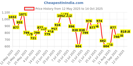 myntra.com StyleCast x Revolte Bucket Handheld Bag stylecast x revolte Price History Graph from 12 May 2025 to 12 Oct 2025