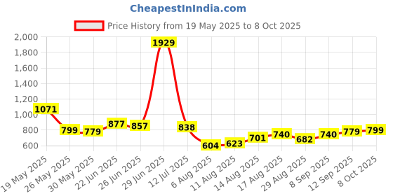 myntra.com StyleCast x Revolte Bucket Handheld Bag stylecast x revolte Price History Graph from 19 May 2025 to 8 Oct 2025