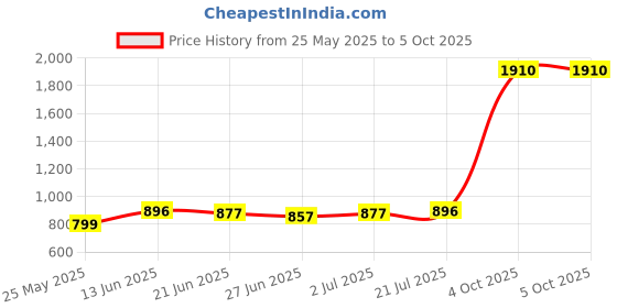 myntra.com StyleCast x Revolte Bucket Handheld Bag stylecast x revolte Price History Graph from 25 May 2025 to 4 Oct 2025