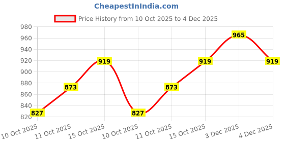 myntra.com StyleCast x Revolte Bucket Handheld Bag stylecast x revolte Price History Graph from 10 Oct 2025 to 4 Dec 2025