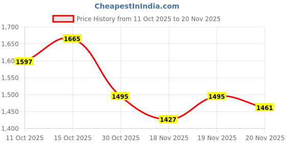myntra.com StyleCast x Revolte Bucket Handheld Bag stylecast x revolte Price History Graph from 11 Oct 2025 to 20 Nov 2025