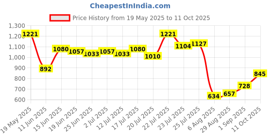 myntra.com StyleCast x Revolte Bucket Handheld Bag with Applique stylecast x revolte Price History Graph from 19 May 2025 to 11 Oct 2025