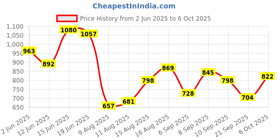 myntra.com StyleCast x Revolte Bucket Handheld Bag with Applique stylecast x revolte Price History Graph from 2 Jun 2025 to 6 Oct 2025