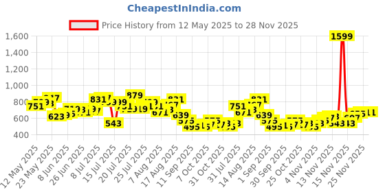 myntra.com StyleCast x Revolte Bucket Handheld Bag with Cut Work stylecast x revolte Price History Graph from 12 May 2025 to 28 Nov 2025