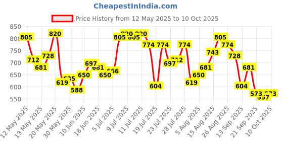 myntra.com StyleCast x Revolte Bucket Handheld Bag with Cut Work stylecast x revolte Price History Graph from 12 May 2025 to 10 Oct 2025