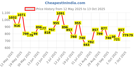 myntra.com StyleCast x Revolte Bucket Handheld Bag with Cut Work stylecast x revolte Price History Graph from 12 May 2025 to 12 Oct 2025