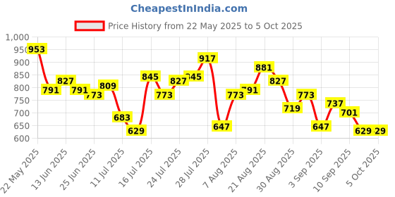 myntra.com StyleCast x Revolte Bucket Handheld Bag with Cut Work stylecast x revolte Price History Graph from 22 May 2025 to 4 Oct 2025