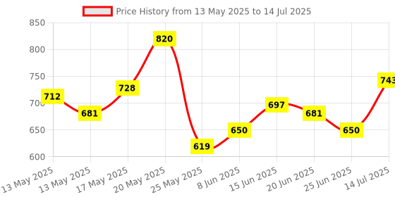 myntra.com StyleCast x Revolte Bucket Handheld Bag with Cut Work stylecast x revolte Price History Graph from 13 May 2025 to 14 Jul 2025