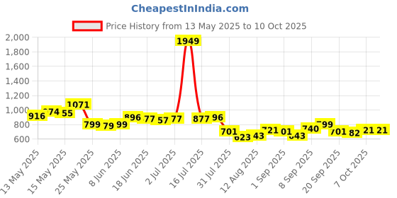 myntra.com StyleCast x Revolte Bucket Handheld Bag with Cut Work stylecast x revolte Price History Graph from 13 May 2025 to 10 Oct 2025
