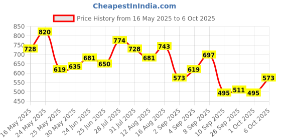 myntra.com StyleCast x Revolte Bucket Handheld Bag with Cut Work stylecast x revolte Price History Graph from 16 May 2025 to 6 Oct 2025