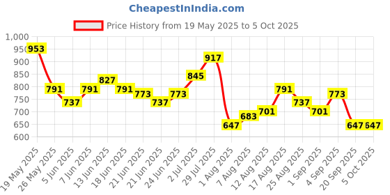 myntra.com StyleCast x Revolte Bucket Handheld Bag with Cut Work stylecast x revolte Price History Graph from 19 May 2025 to 5 Oct 2025