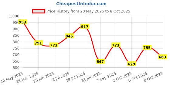 myntra.com StyleCast x Revolte Bucket Handheld Bag with Cut Work stylecast x revolte Price History Graph from 20 May 2025 to 8 Oct 2025