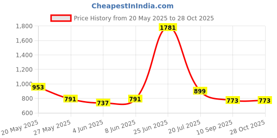myntra.com StyleCast x Revolte Bucket Handheld Bag with Cut Work stylecast x revolte Price History Graph from 20 May 2025 to 27 Oct 2025