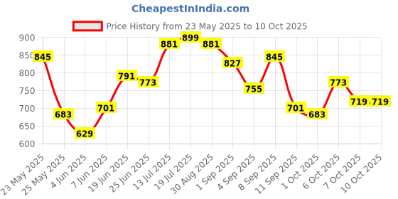 myntra.com StyleCast x Revolte Bucket Handheld Bag with Cut Work stylecast x revolte Price History Graph from 23 May 2025 to 10 Oct 2025