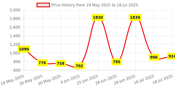 myntra.com StyleCast x Revolte Bucket Handheld Bag with Cut Work stylecast x revolte Price History Graph from 19 May 2025 to 16 Jul 2025