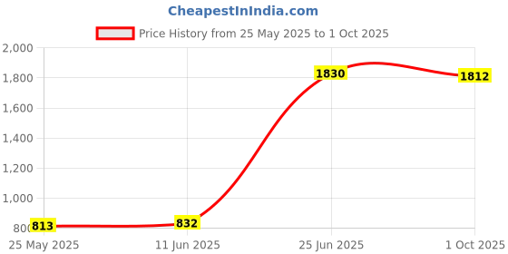 myntra.com StyleCast x Revolte Bucket Handheld Bag with Cut Work stylecast x revolte Price History Graph from 25 May 2025 to 1 Oct 2025