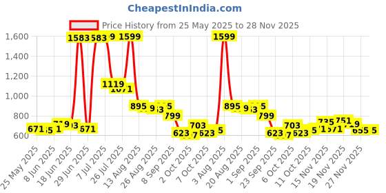 myntra.com StyleCast x Revolte Bucket Handheld Bag with Cut Work stylecast x revolte Price History Graph from 25 May 2025 to 28 Nov 2025