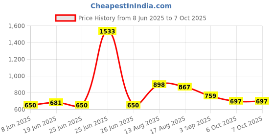 myntra.com StyleCast x Revolte Bucket Handheld Bag with Cut Work stylecast x revolte Price History Graph from 8 Jun 2025 to 6 Oct 2025
