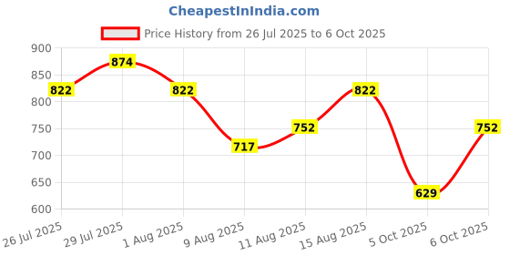 myntra.com StyleCast x Revolte Bucket Handheld Bag with Cut Work stylecast x revolte Price History Graph from 26 Jul 2025 to 6 Oct 2025