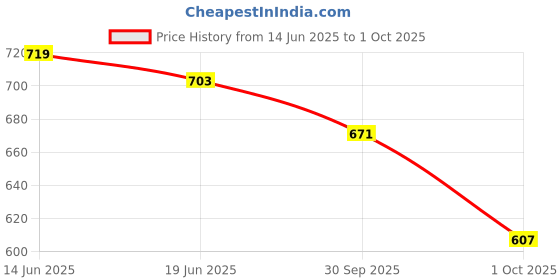myntra.com StyleCast x Revolte Bucket Handheld Bag with Cut Work stylecast x revolte Price History Graph from 14 Jun 2025 to 1 Oct 2025