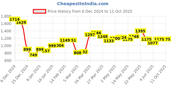 myntra.com StyleCast x Revolte Bucket Shoulder Bag stylecast x revolte Price History Graph from 6 Dec 2024 to 10 Oct 2025