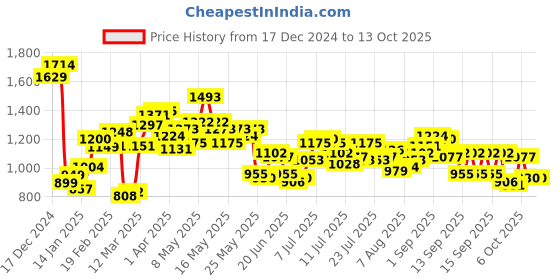 myntra.com StyleCast x Revolte Bucket Shoulder Bag stylecast x revolte Price History Graph from 17 Dec 2024 to 13 Oct 2025