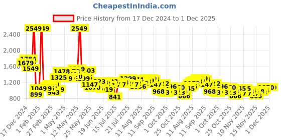 myntra.com StyleCast x Revolte Bucket Shoulder Bag stylecast x revolte Price History Graph from 17 Dec 2024 to 30 Nov 2025