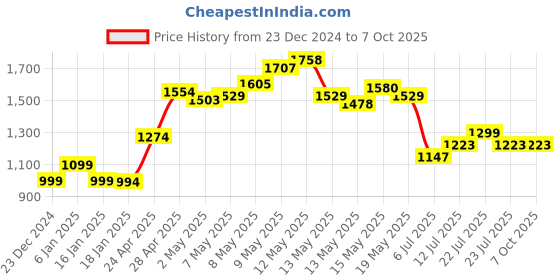 myntra.com StyleCast x Revolte Bucket Shoulder Bag stylecast x revolte Price History Graph from 23 Dec 2024 to 4 Oct 2025