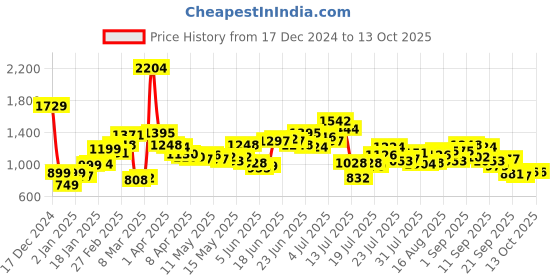 myntra.com StyleCast x Revolte Bucket Shoulder Bag stylecast x revolte Price History Graph from 17 Dec 2024 to 13 Oct 2025