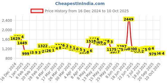 myntra.com StyleCast x Revolte Bucket Shoulder Bag stylecast x revolte Price History Graph from 16 Dec 2024 to 10 Oct 2025