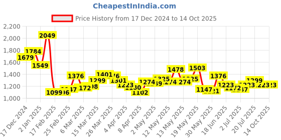 myntra.com StyleCast x Revolte Bucket Shoulder Bag stylecast x revolte Price History Graph from 17 Dec 2024 to 14 Oct 2025
