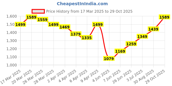 myntra.com StyleCast x Revolte Bucket Shoulder Bag stylecast x revolte Price History Graph from 17 Mar 2025 to 29 Oct 2025