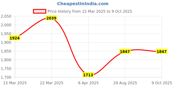 myntra.com StyleCast x Revolte Bucket Shoulder Bag stylecast x revolte Price History Graph from 15 Mar 2025 to 9 Oct 2025