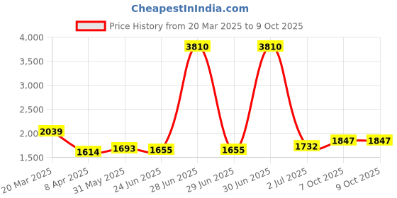 myntra.com StyleCast x Revolte Bucket Shoulder Bag stylecast x revolte Price History Graph from 20 Mar 2025 to 9 Oct 2025