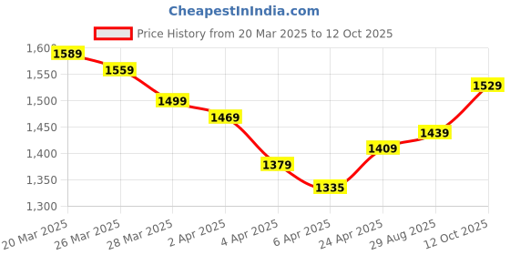 myntra.com StyleCast x Revolte Bucket Shoulder Bag stylecast x revolte Price History Graph from 20 Mar 2025 to 12 Oct 2025