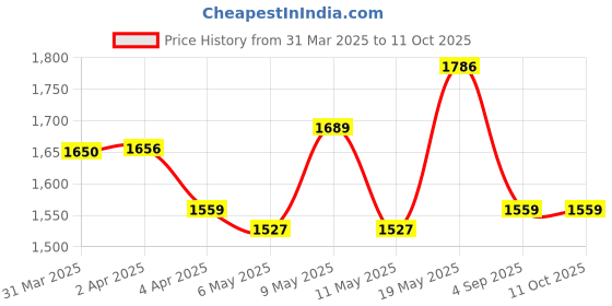 myntra.com StyleCast x Revolte Bucket Shoulder Bag stylecast x revolte Price History Graph from 31 Mar 2025 to 10 Oct 2025