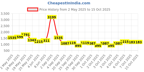 myntra.com StyleCast x Revolte Bucket Shoulder Bag stylecast x revolte Price History Graph from 2 May 2025 to 15 Oct 2025