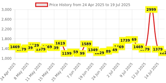 myntra.com StyleCast x Revolte Bucket Shoulder Bag stylecast x revolte Price History Graph from 24 Apr 2025 to 14 Jul 2025