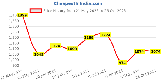 myntra.com StyleCast x Revolte Bucket Shoulder Bag stylecast x revolte Price History Graph from 21 May 2025 to 26 Oct 2025