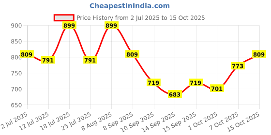 myntra.com StyleCast x Revolte Bucket Shoulder Bag stylecast x revolte Price History Graph from 2 Jul 2025 to 15 Oct 2025