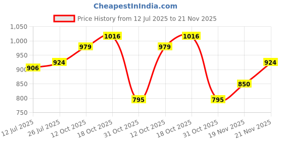 myntra.com StyleCast x Revolte Bucket Shoulder Bag stylecast x revolte Price History Graph from 12 Jul 2025 to 21 Nov 2025