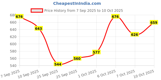 myntra.com StyleCast x Revolte Bucket Shoulder Bag stylecast x revolte Price History Graph from 7 Sep 2025 to 10 Oct 2025