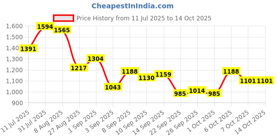 myntra.com StyleCast x Revolte Bucket Shoulder Bag stylecast x revolte Price History Graph from 11 Jul 2025 to 13 Oct 2025