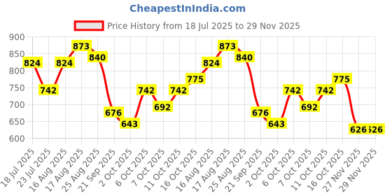myntra.com StyleCast x Revolte Bucket Shoulder Bag stylecast x revolte Price History Graph from 18 Jul 2025 to 29 Nov 2025