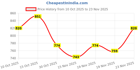 myntra.com StyleCast x Revolte Bucket Shoulder Bag stylecast x revolte Price History Graph from 10 Oct 2025 to 22 Nov 2025